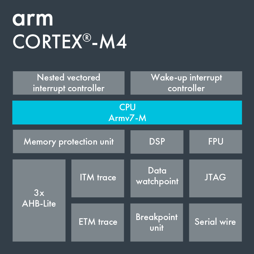 Cortex M4 Cortex M4