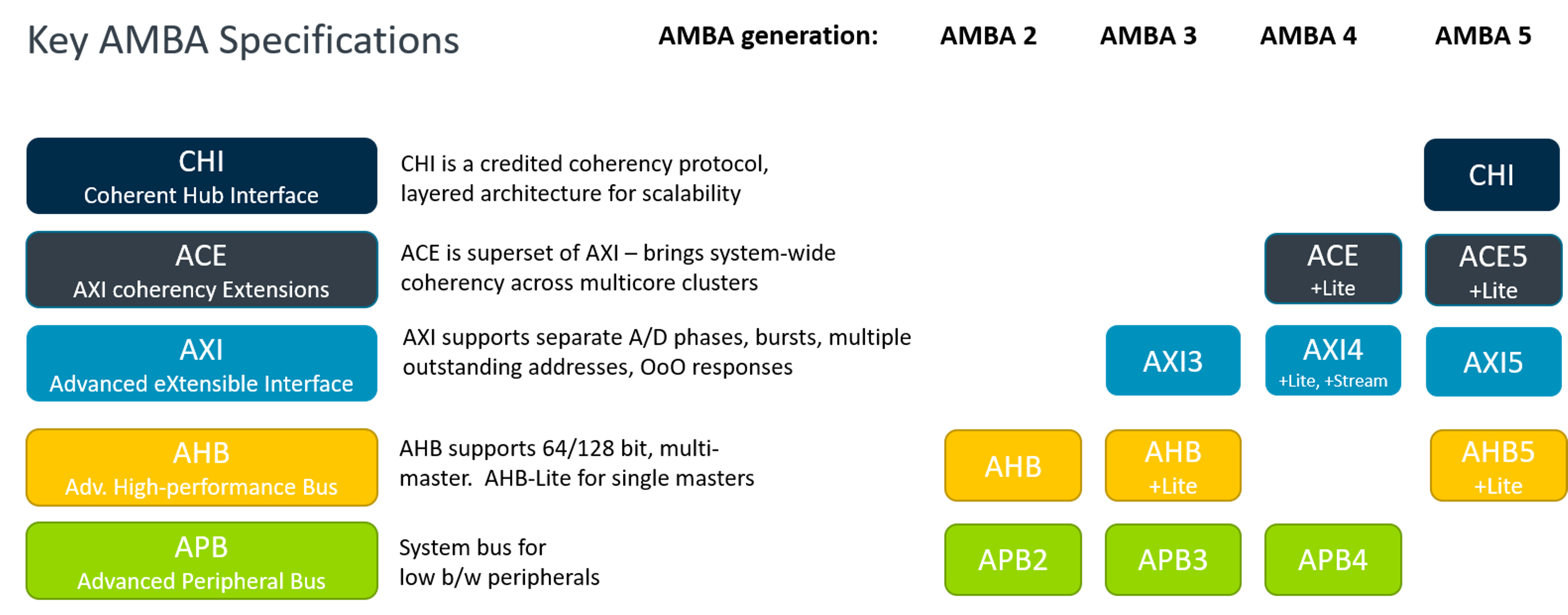 AMBA-Overview-Diagram AMBA-Overview-Diagram