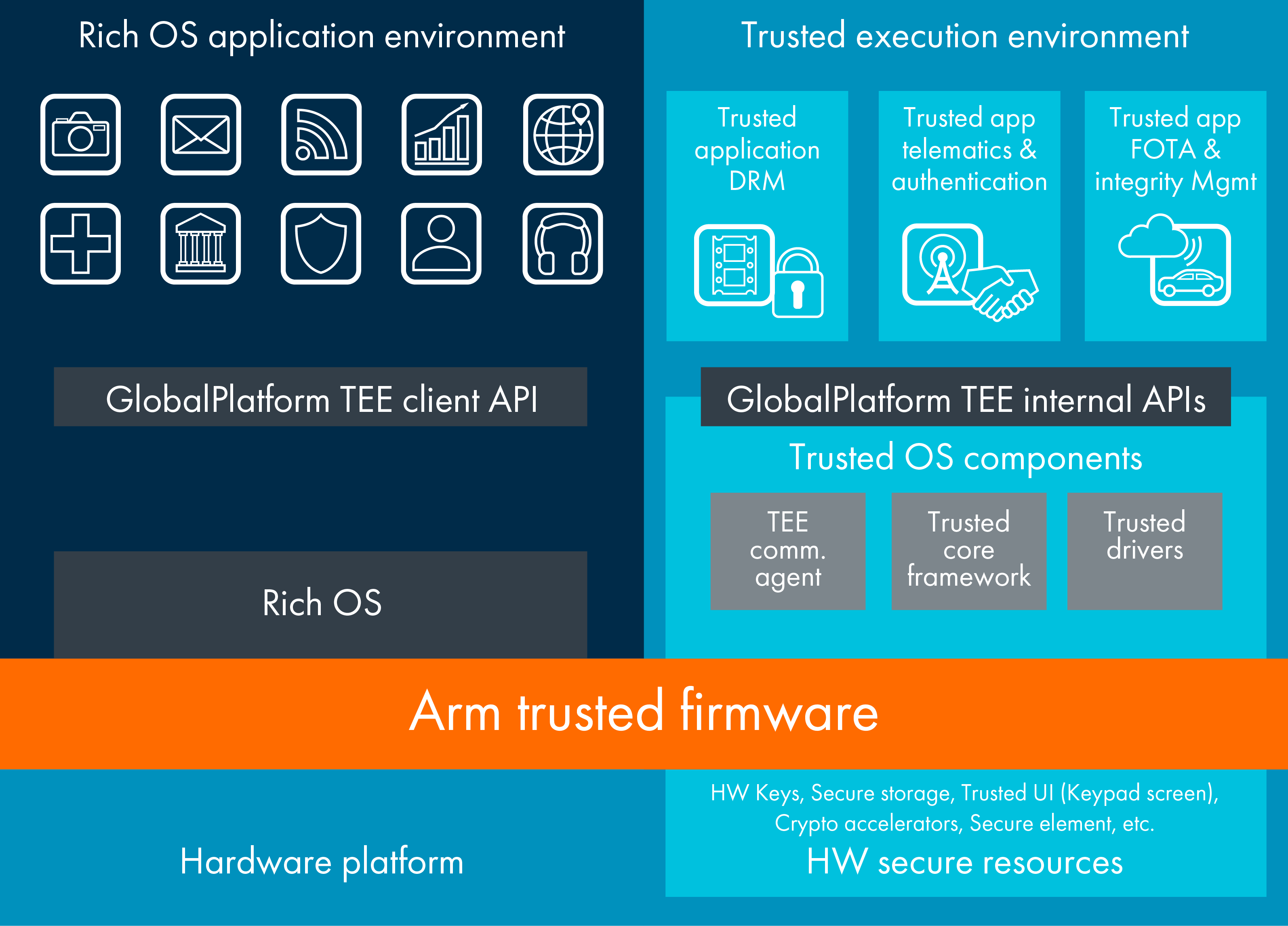 Security IP TrustZone Arm Developer