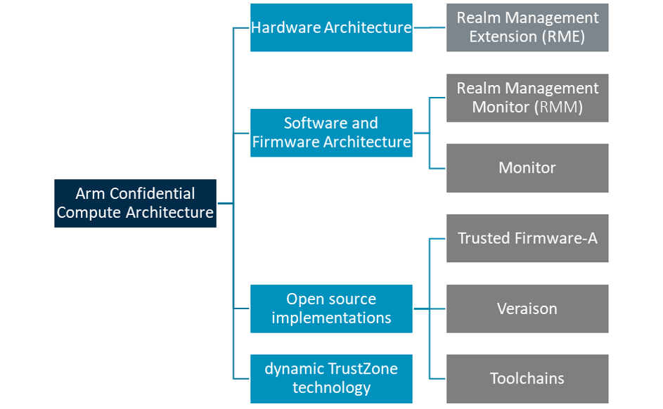 Components of Arm Confidential Compute Architecture