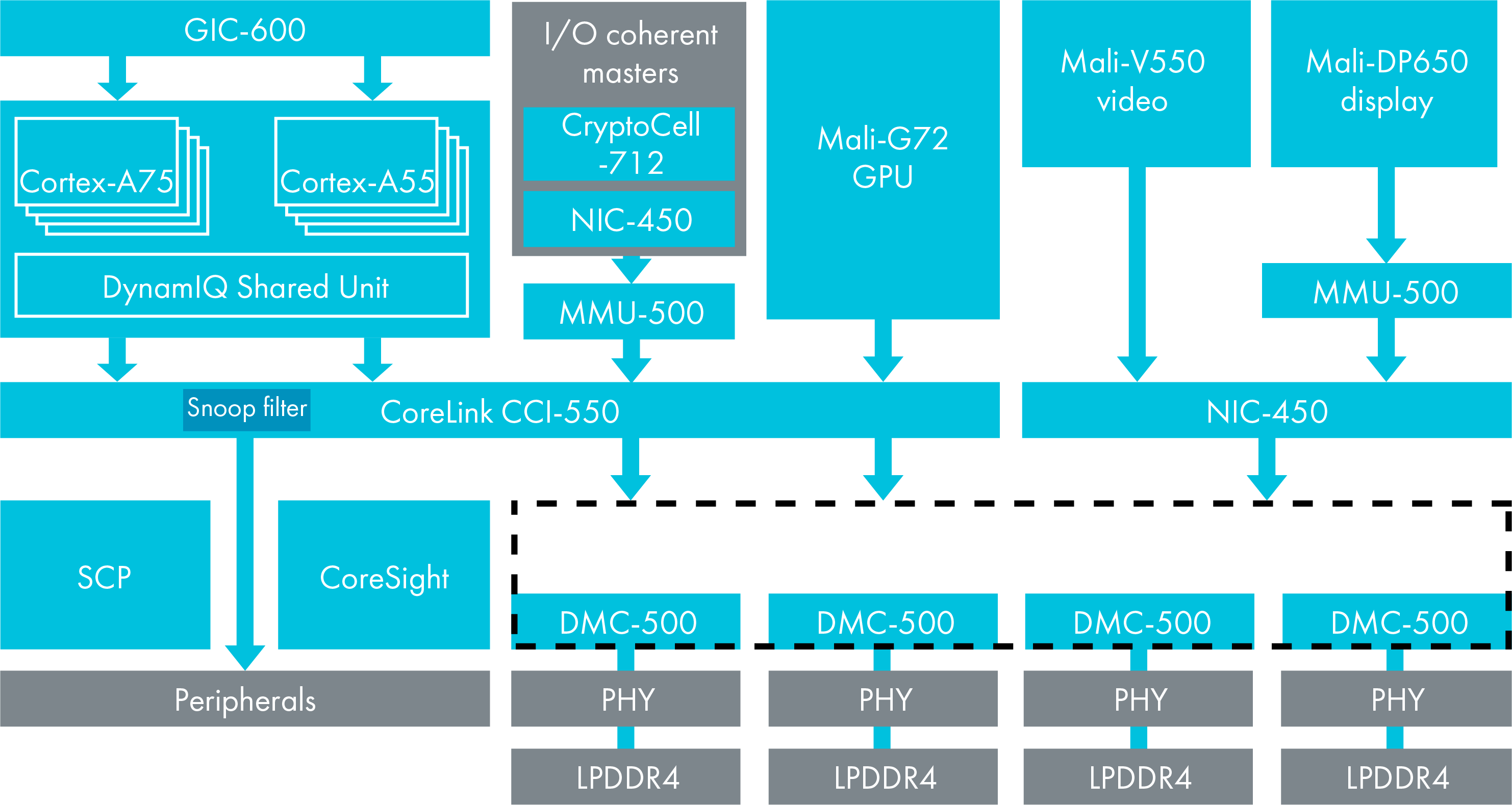 CoreLink CCI-550 – Arm Developer