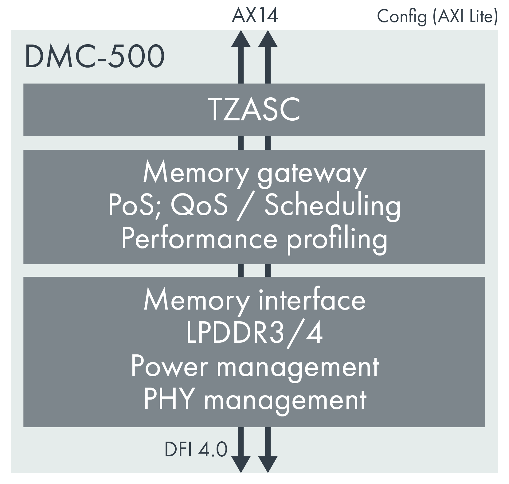 CoreLink DMC-500 – Arm Developer