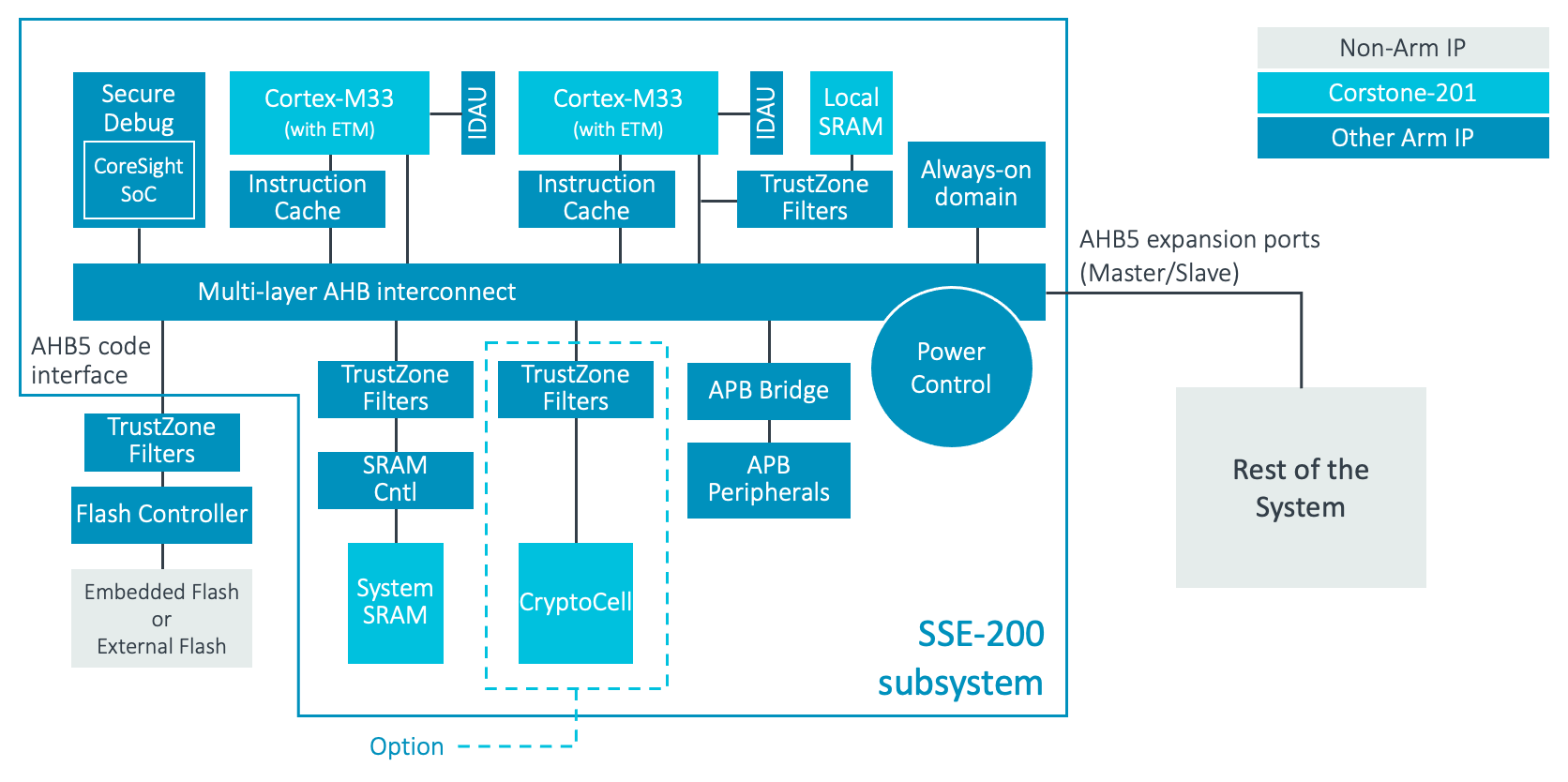 Corstone 1 Arm Developer