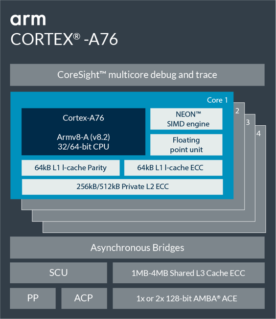 Arm Cortex R Architecture Cortex A76 Arm Developer