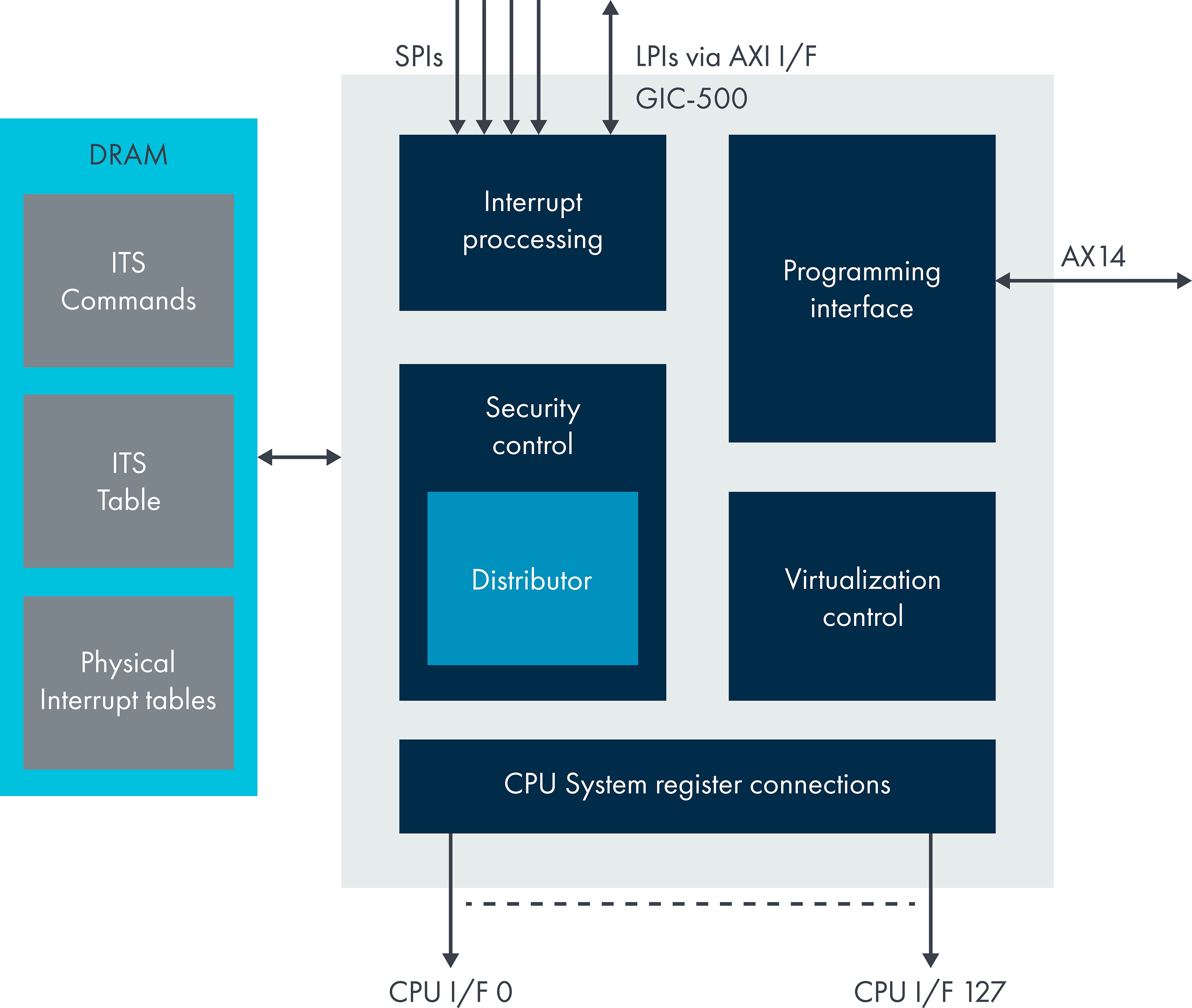 Interrupt Control Generic Interrupt Controllers – Arm Developer