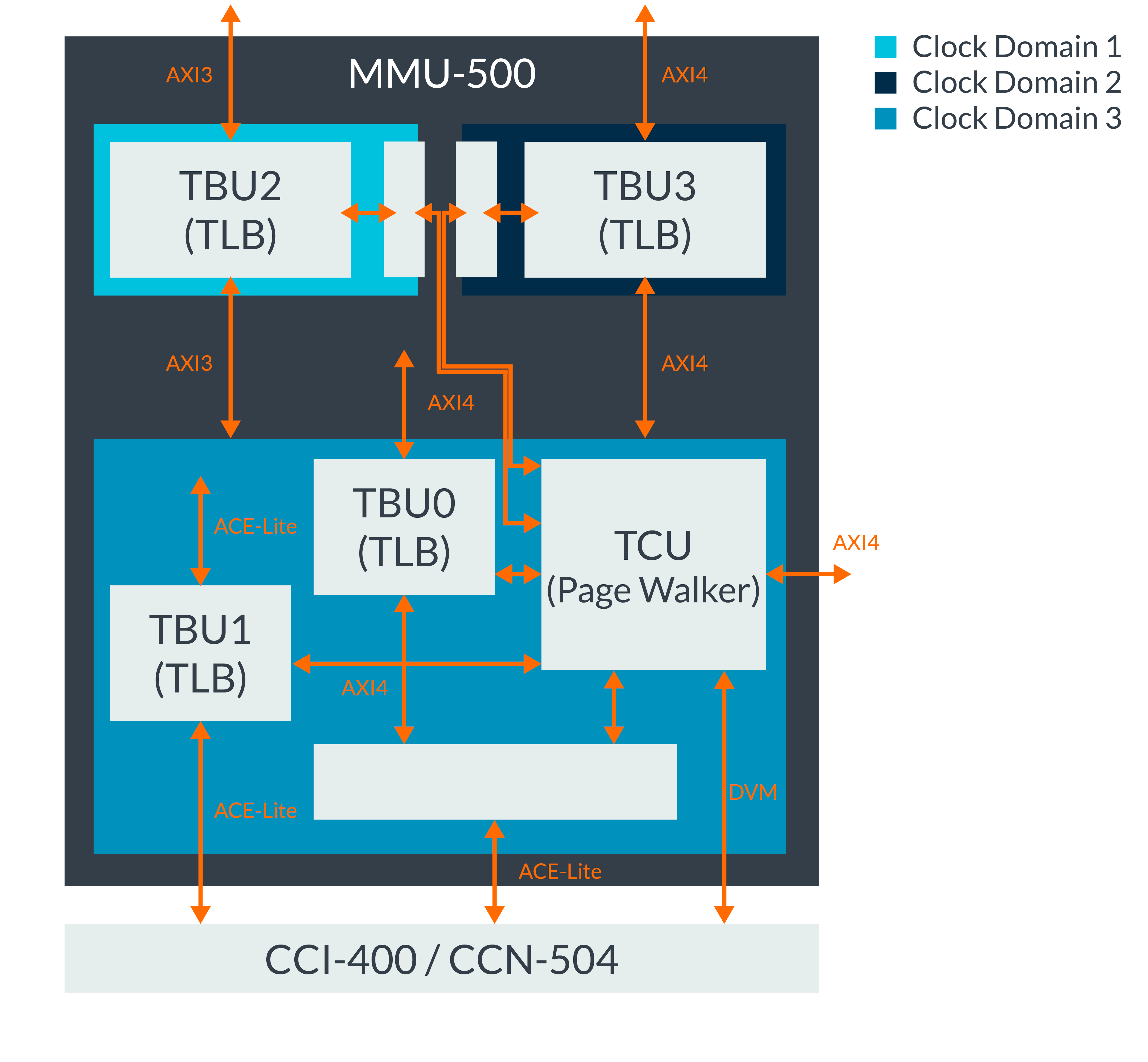 System Controllers – Arm Developer