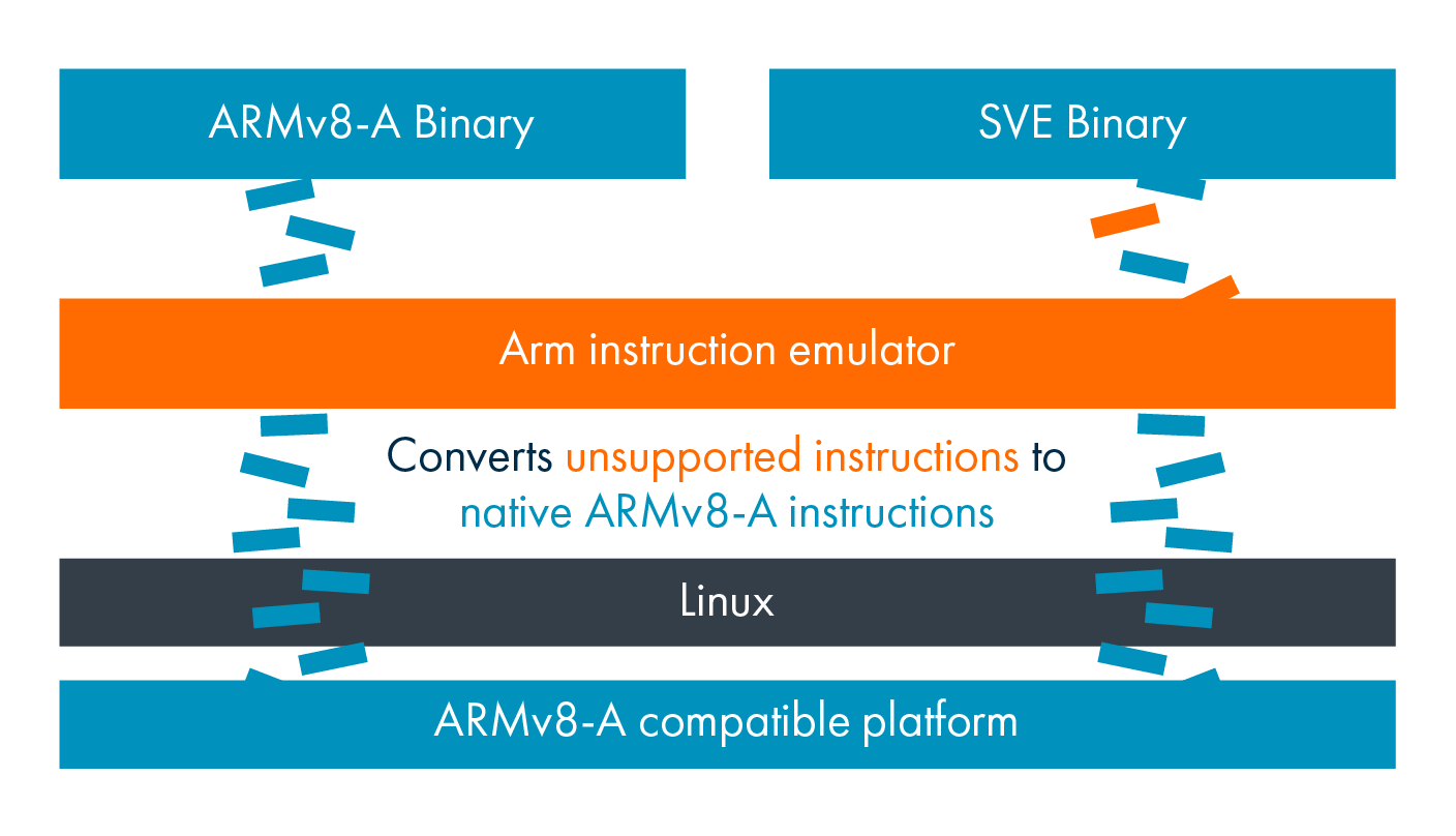 Arm Instruction Emulator Arm Developer