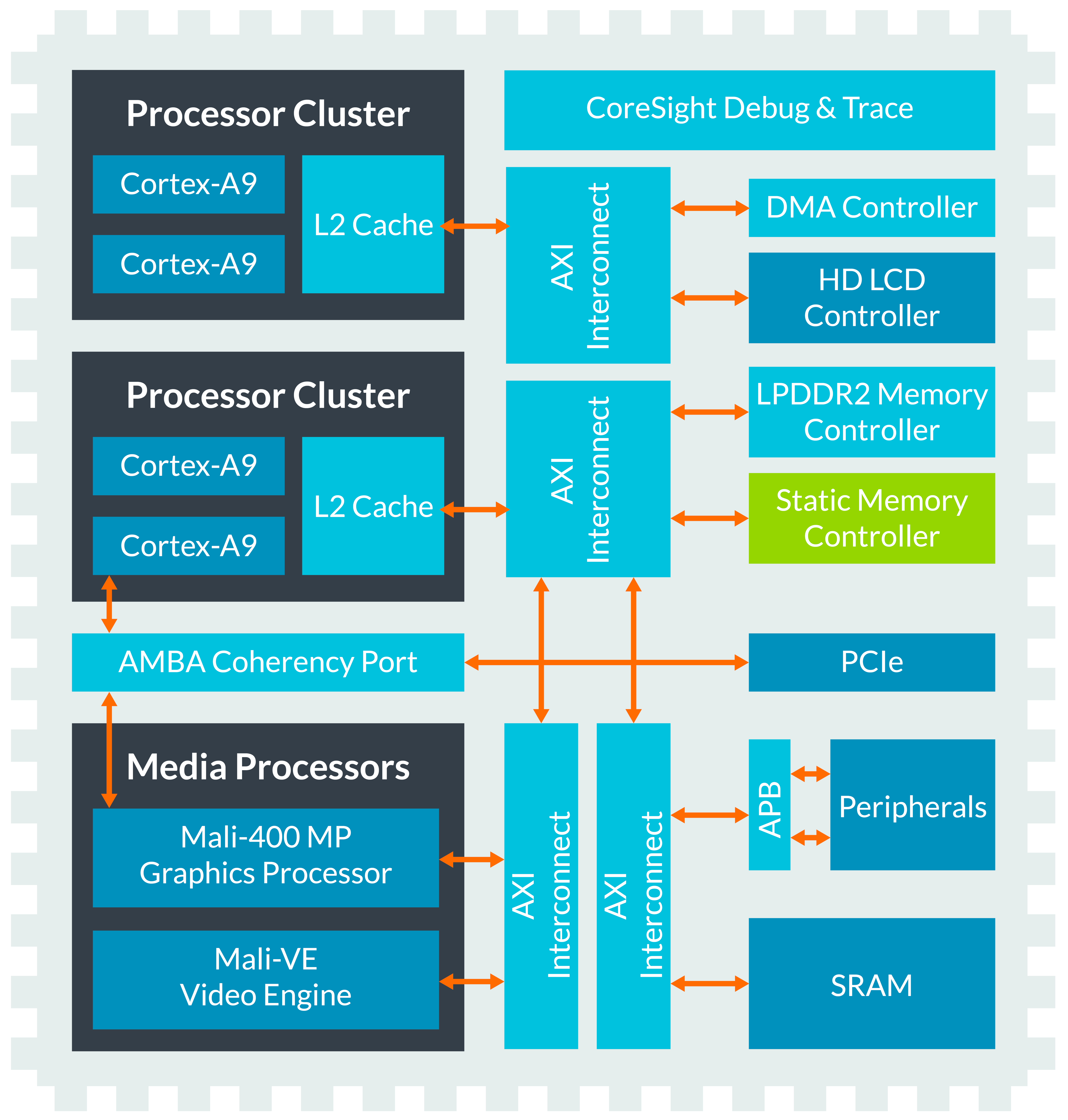 CoreLink Static Memory Controllers – Arm Developer
