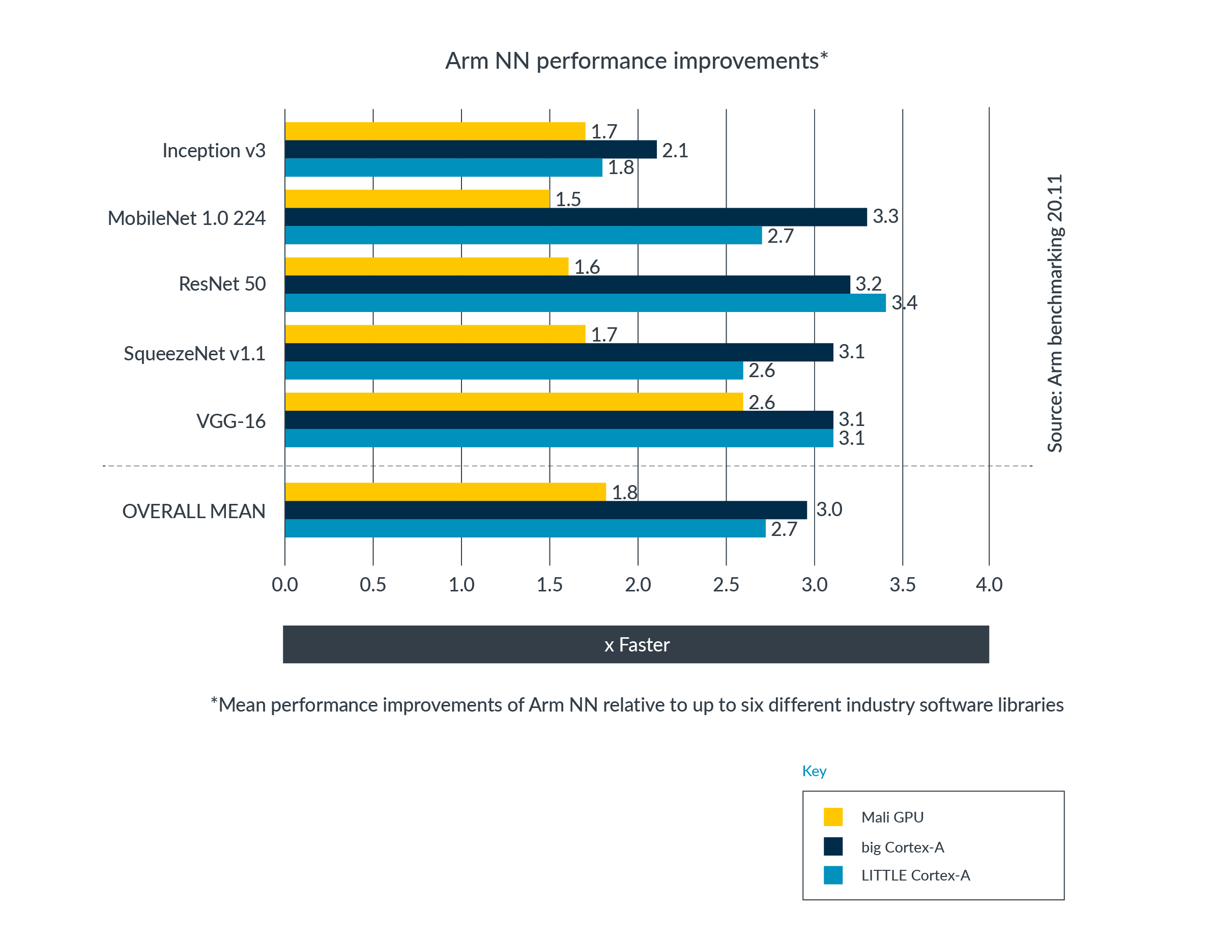 Arm NN performance improvements graph