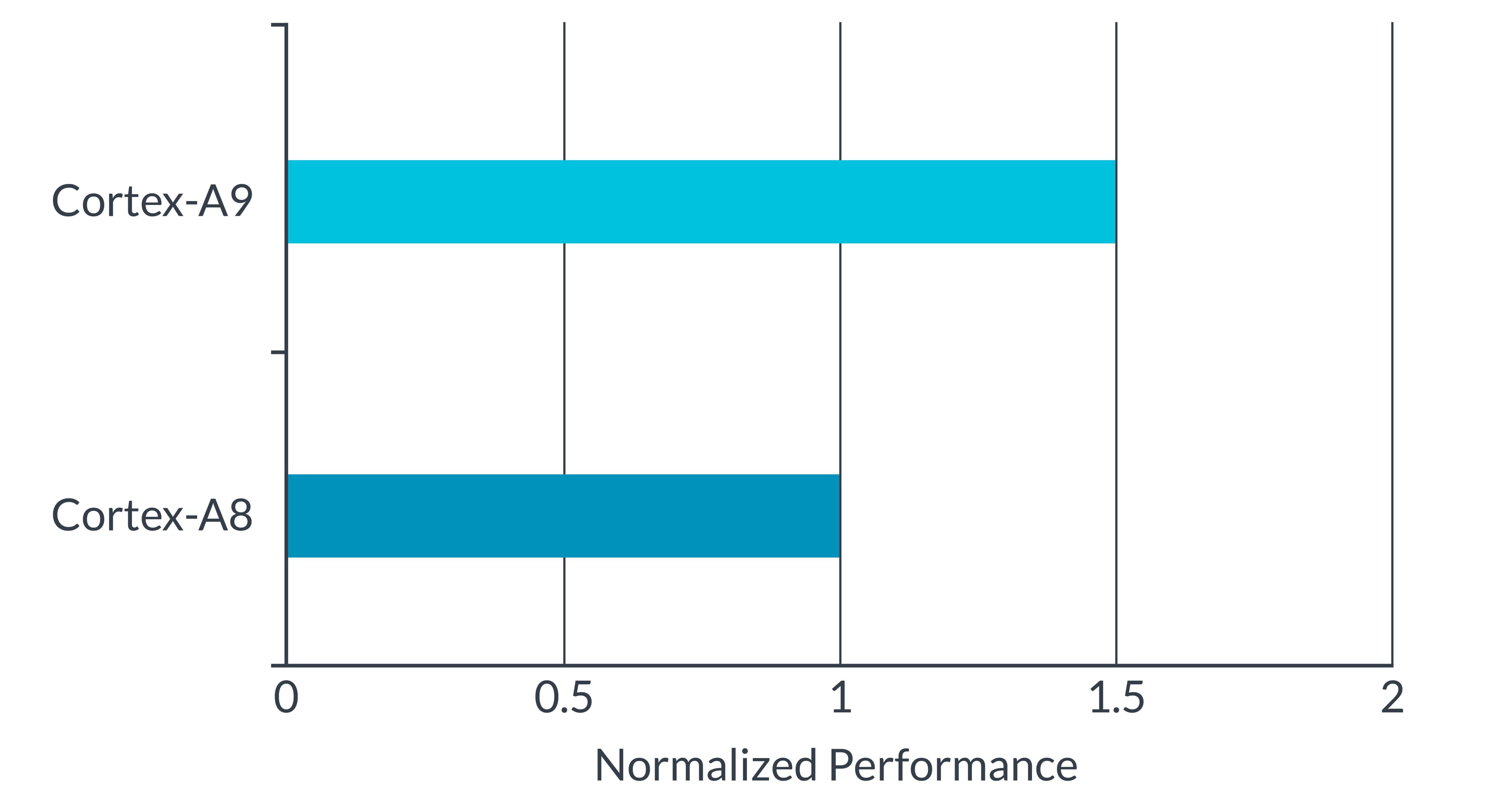 Comparing performance graph of Cortex-A9 and Cortex-A8.