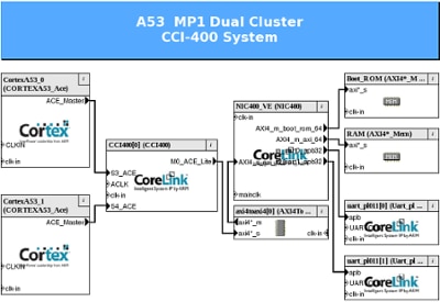 Sample Arm Cortex-A53 Cycle Models reference platform