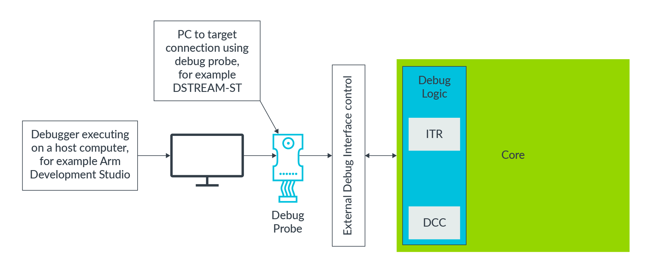 Learn the Architecture | AArch64 external debug – Arm Developer