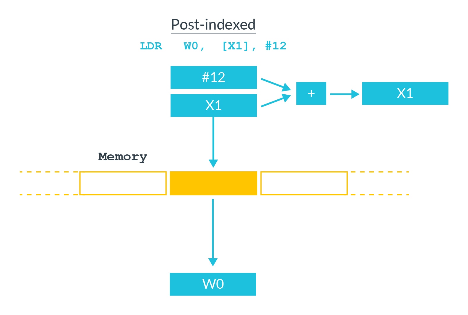 Learn The Architecture Armv8 A Instruction Set Architecture Arm Developer