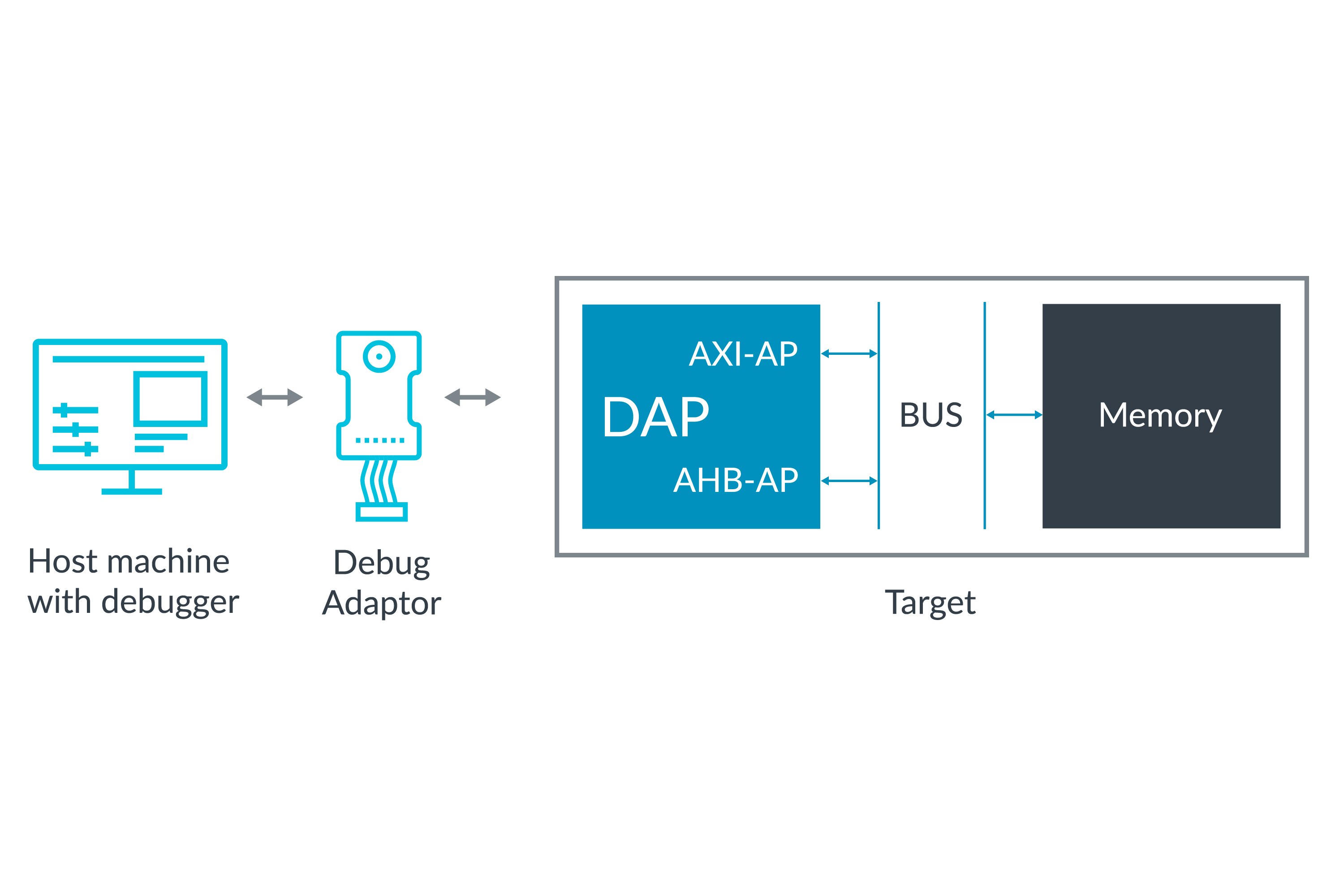 Architectures Debugger usage Arm Developer