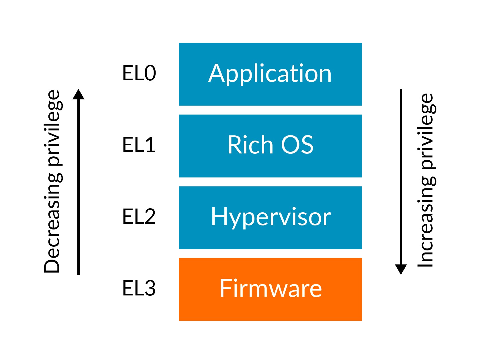 Architectures | Privilege and Exception levels – Arm Developer