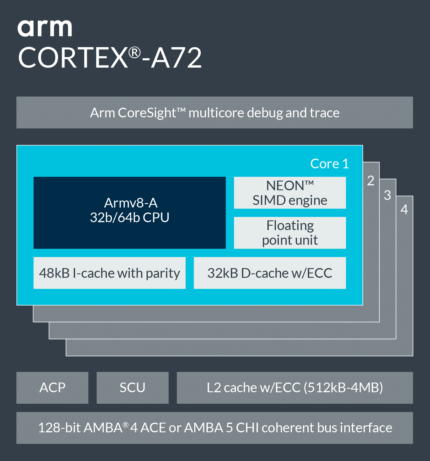 A diagram to show Cortex-A72.
