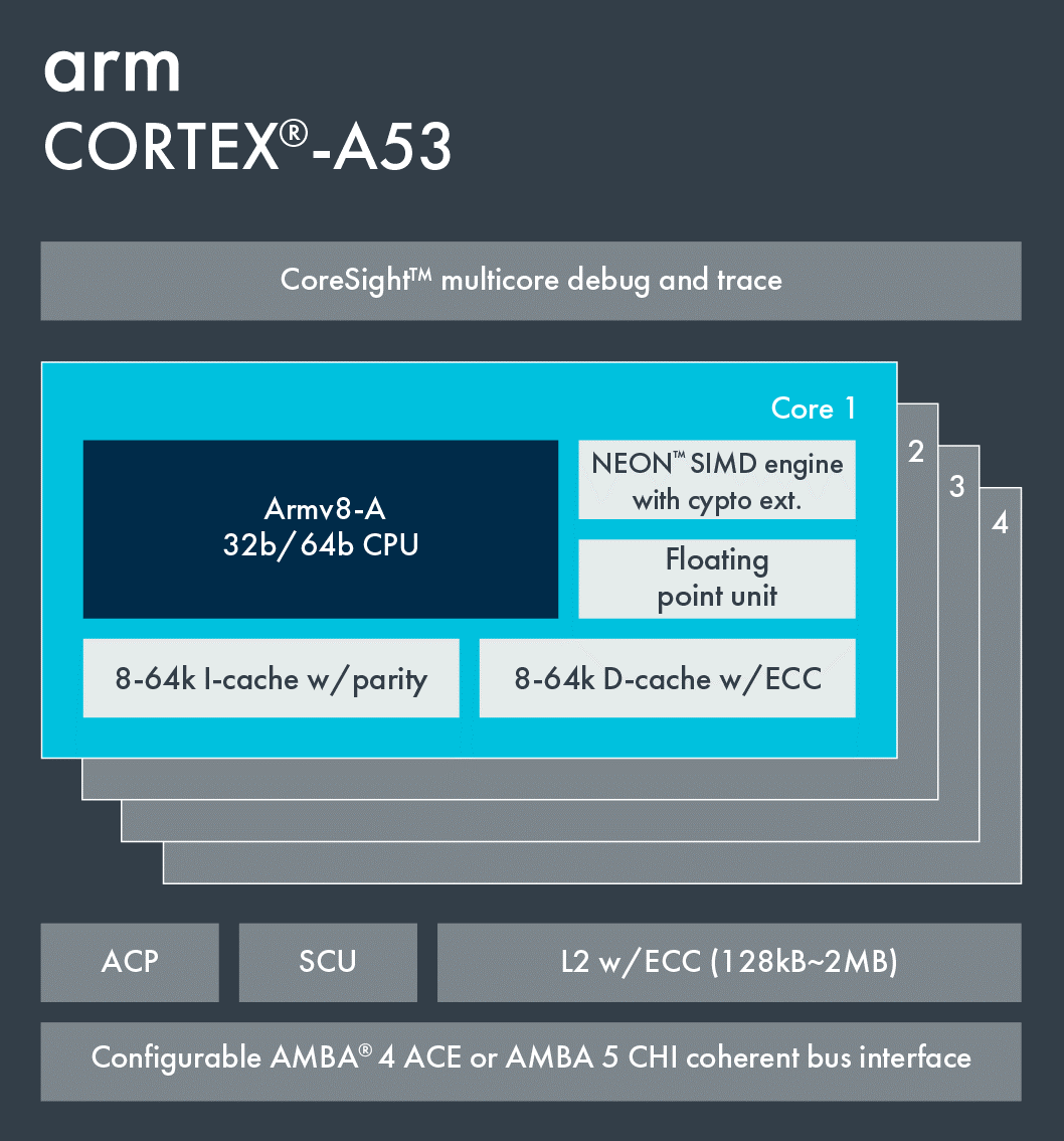 A diagram to show Cortex-A53.