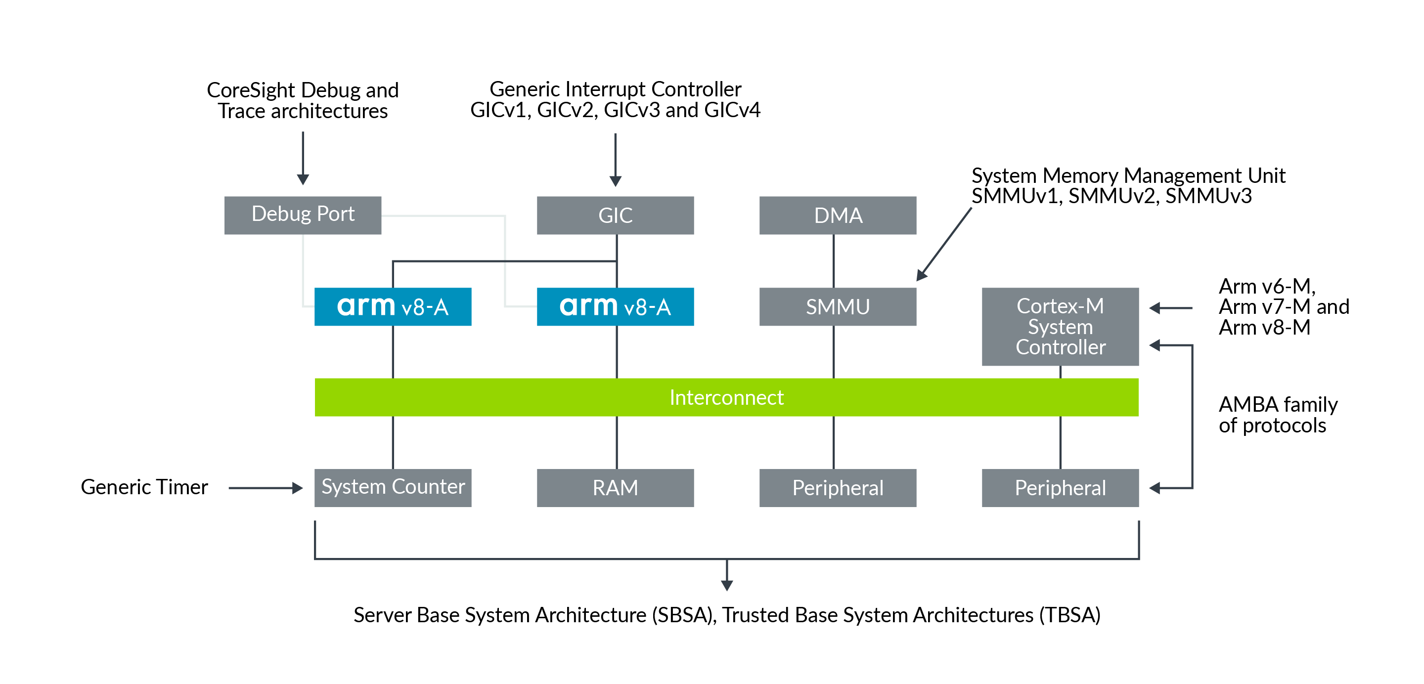Architectures | Introducing the Arm architecture – Arm Developer
