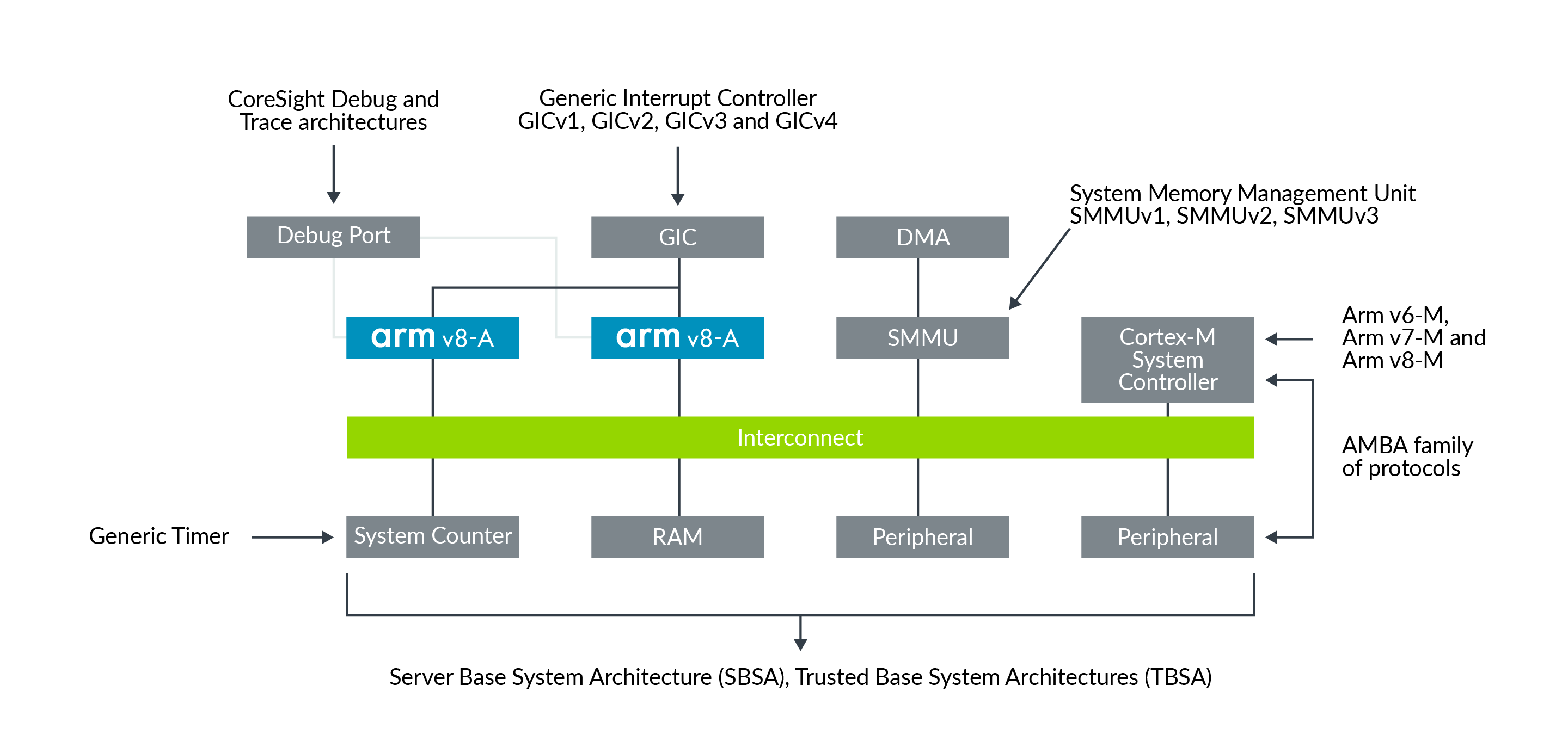 Architectures in a modern SoC.