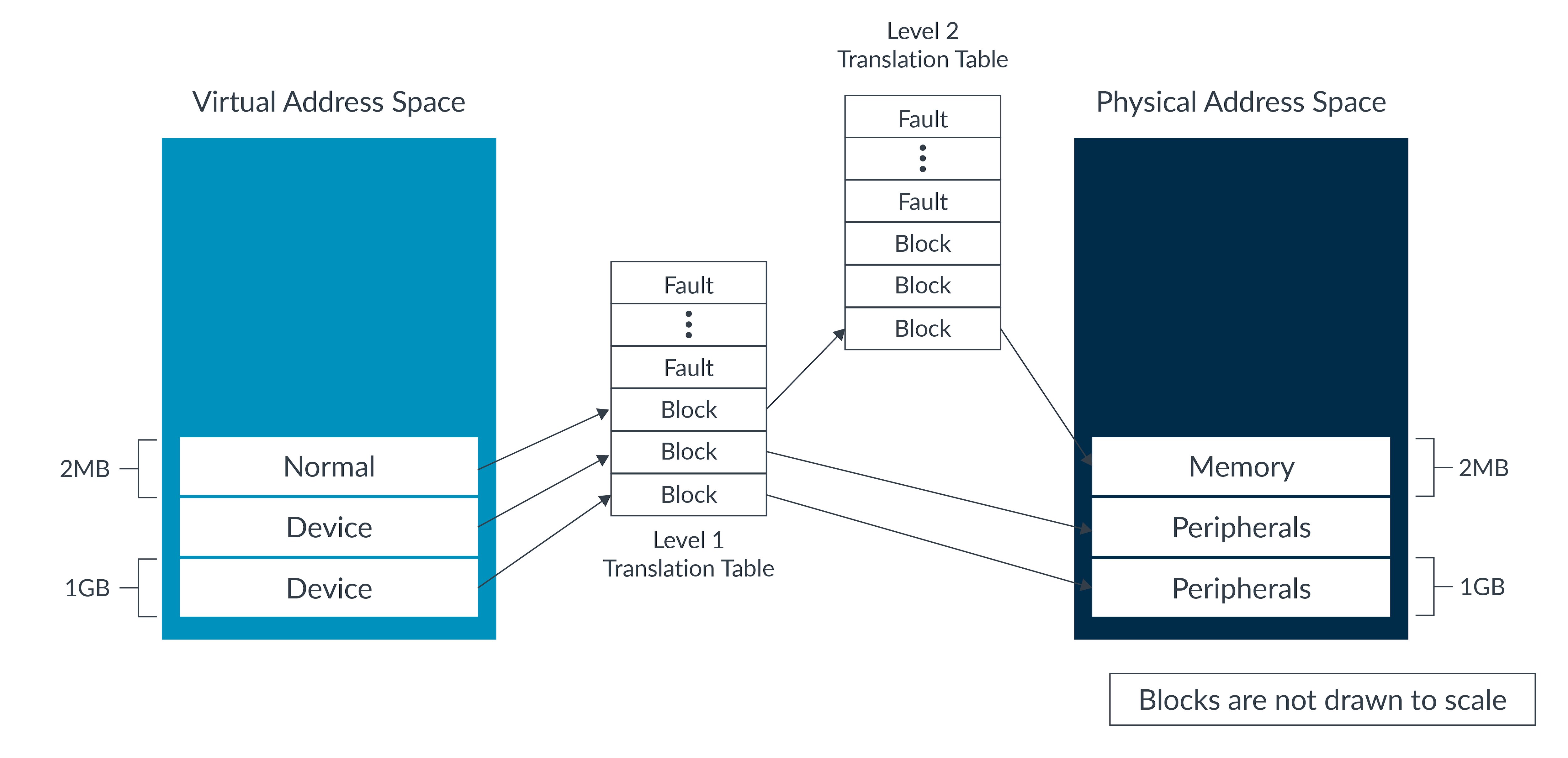 Architectures Memory Management Examples Arm Developer