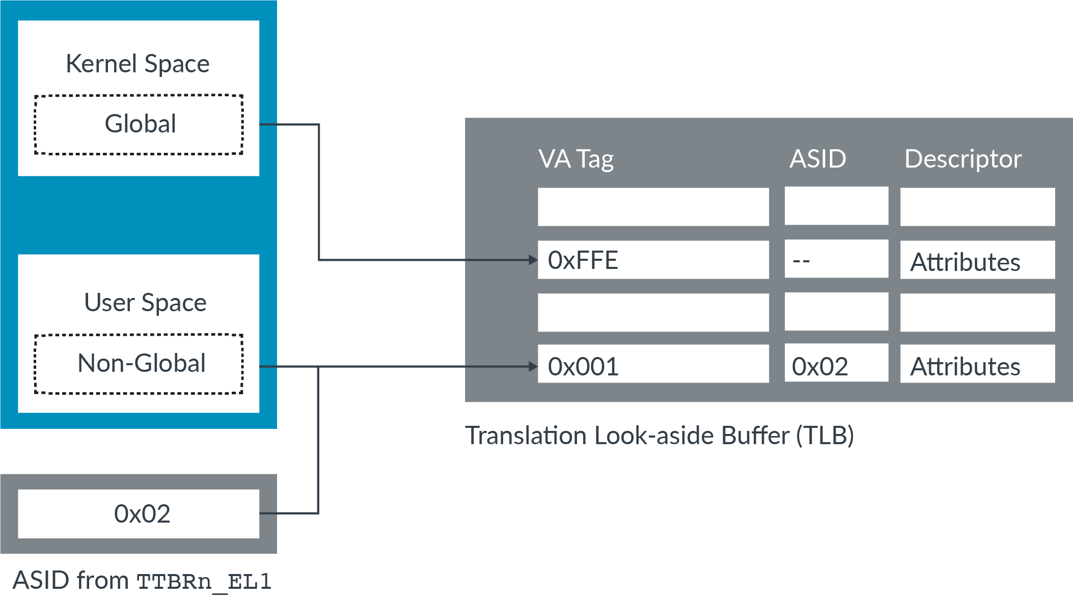 Arm Cortex R Architecture Architectures Address Spaces In Armv8 A Arm Developer