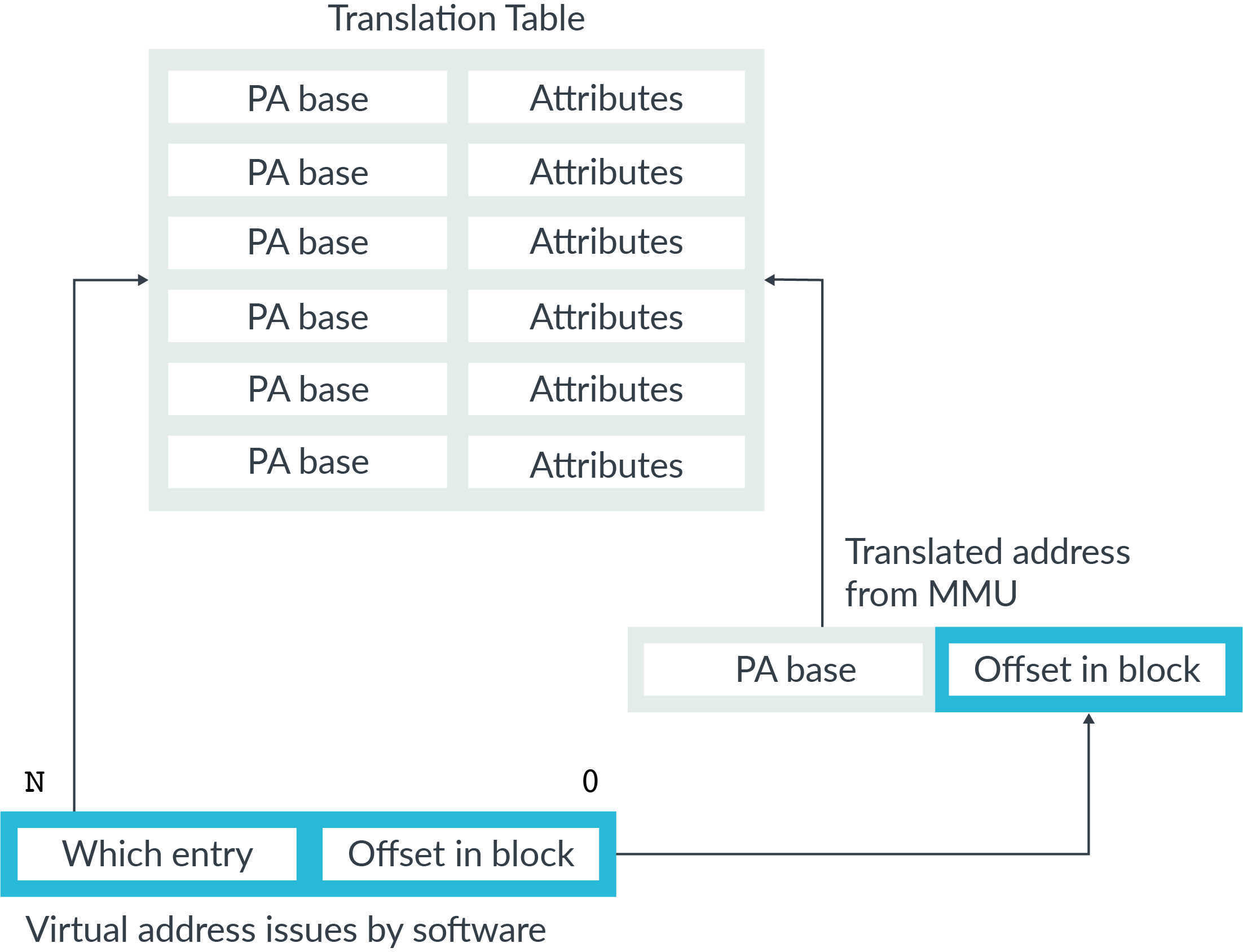 Learn the Architecture | The Memory Management Unit (MMU) – Arm Developer