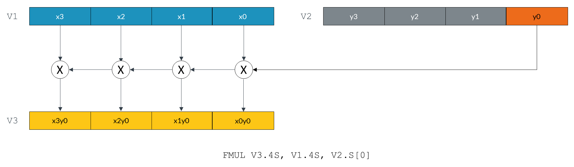 SIMD ISAs | Coding for Neon – Arm Developer