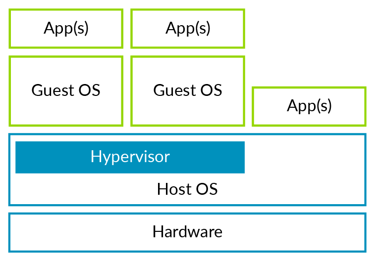 Example of a hosted or Type 2 hypervisor