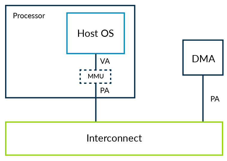 DMA controller that does not use virtualization