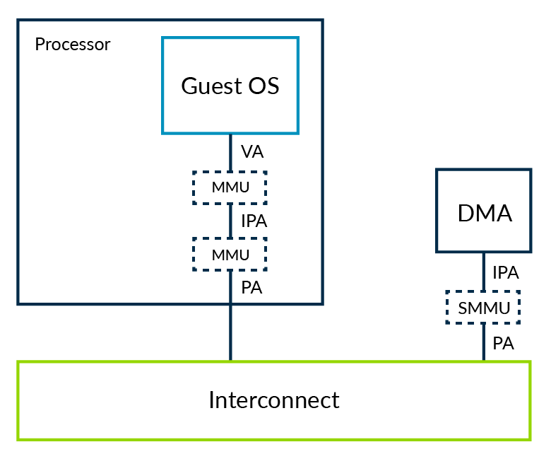 System Memory Management Unit