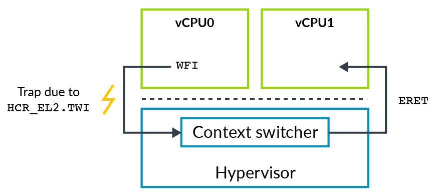 Example of trapping WFIs from EL1 to EL2