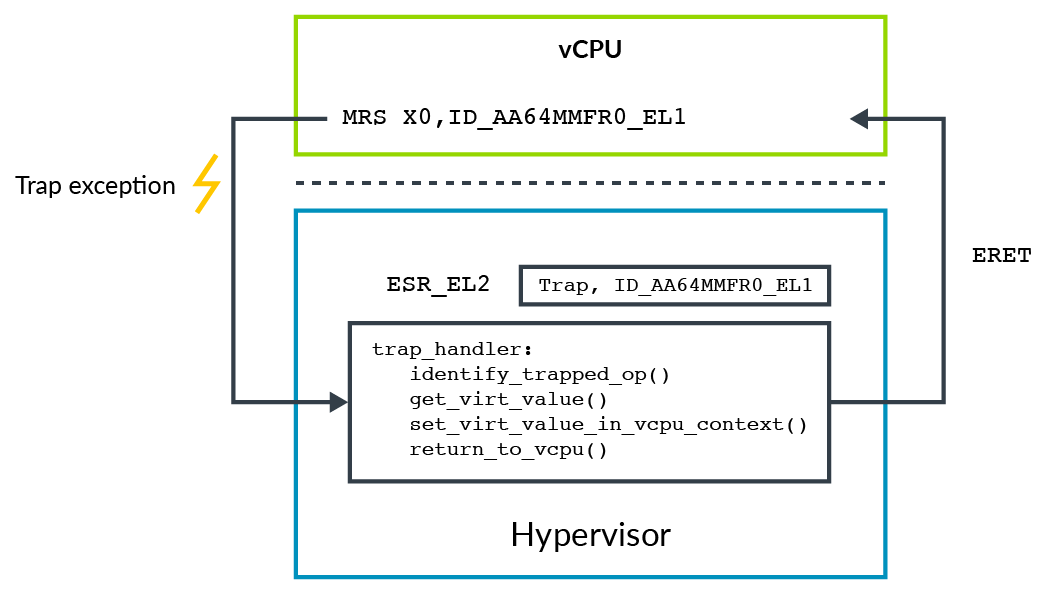 Example of trapping and emulating an operation