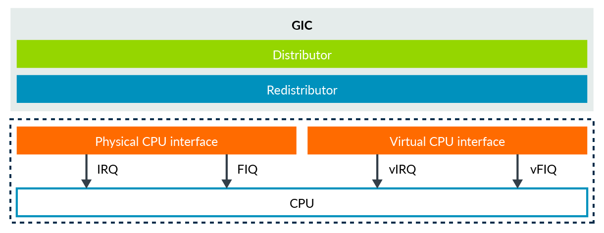 The GIC virtual and physical CPU interfaces