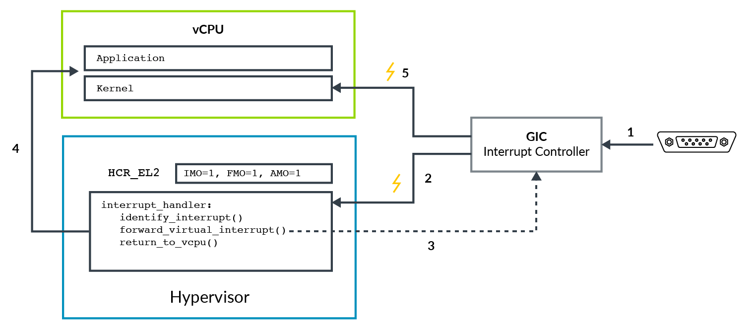 Example sequence for forwarding a virtual interrupt