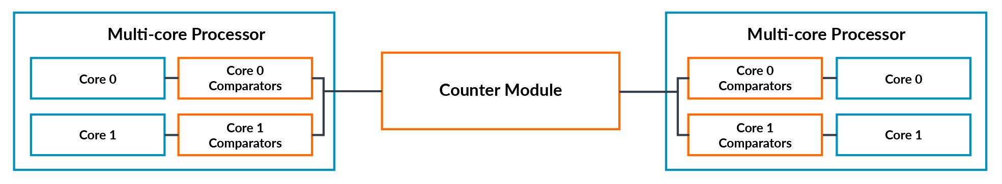 System counter module and per core comparators