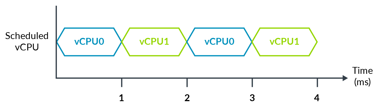 system with a hypervisor that hosts two vCPUs