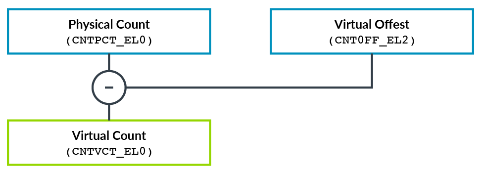 How the virtual counter is generated