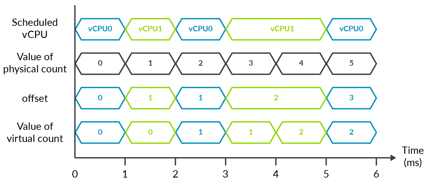 Example of using a Virtual Timer