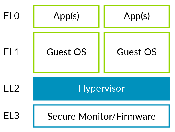 Standalone hypervisor with Armv8-A Exception levels