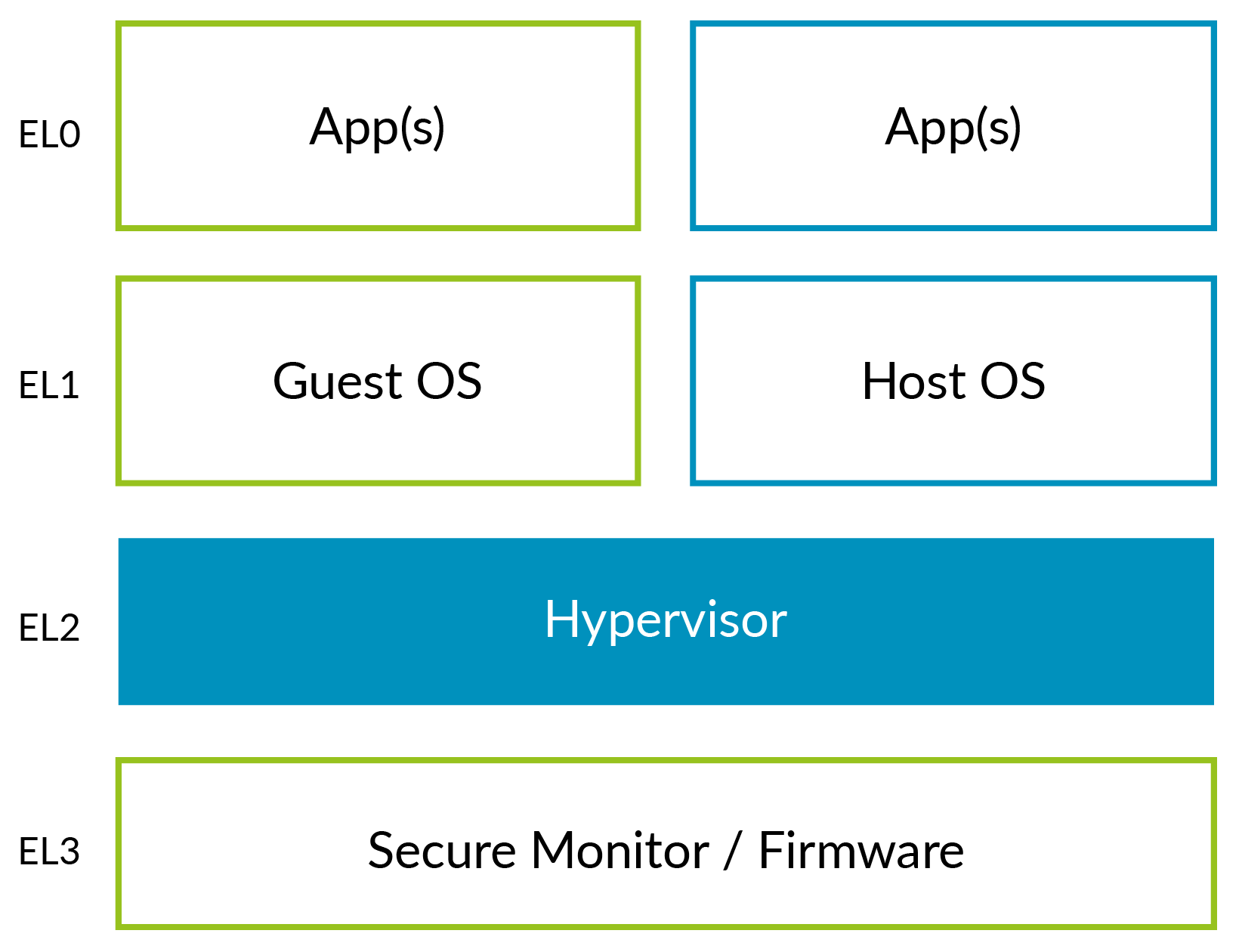 Hosted hypervisor pre VHE