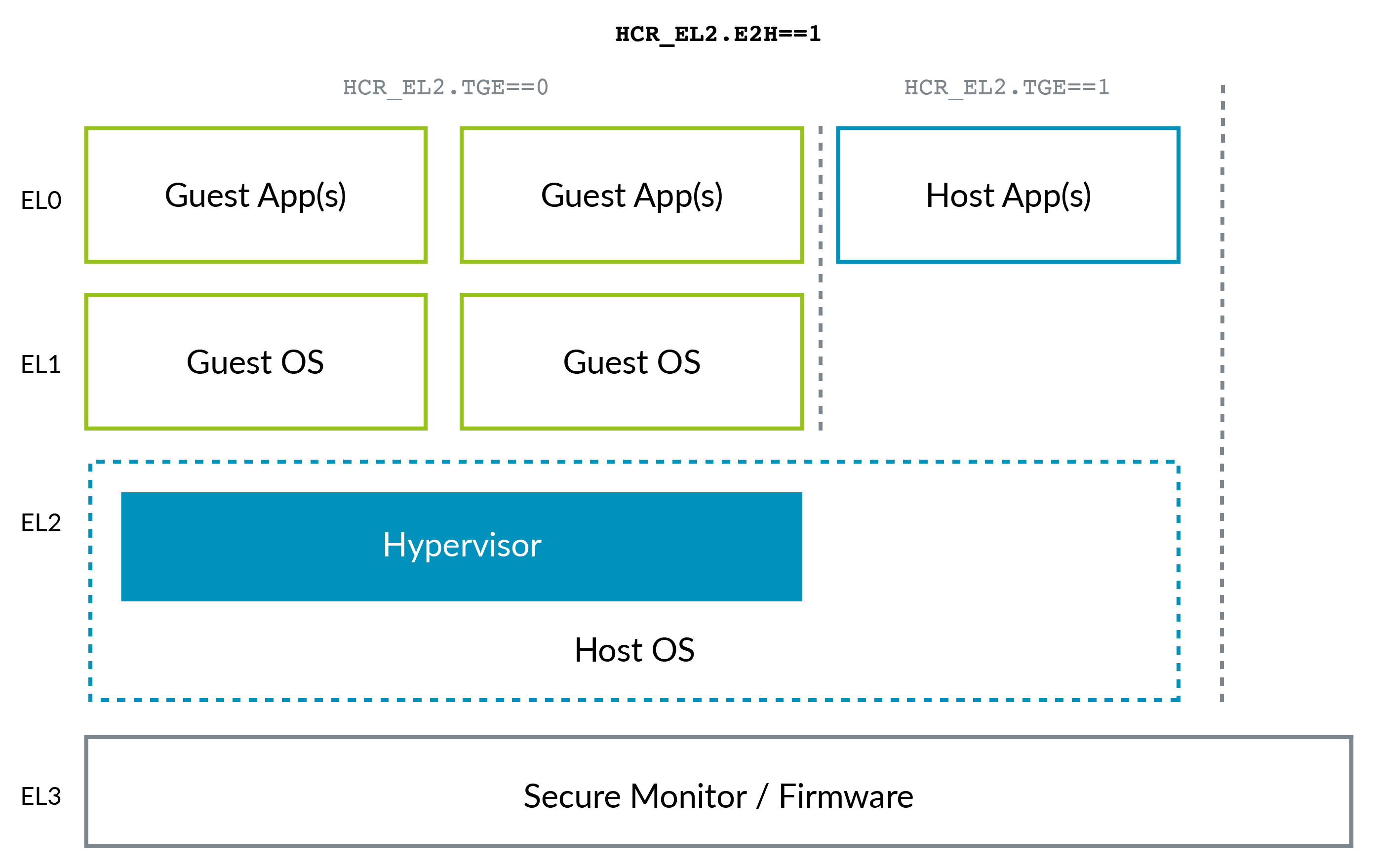 E2H and TGE combinations