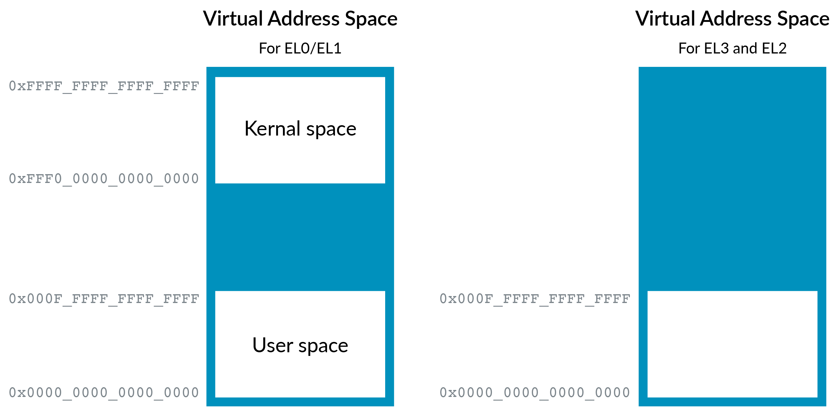 The EL01 and EL2 virtual address spaces pre VHE