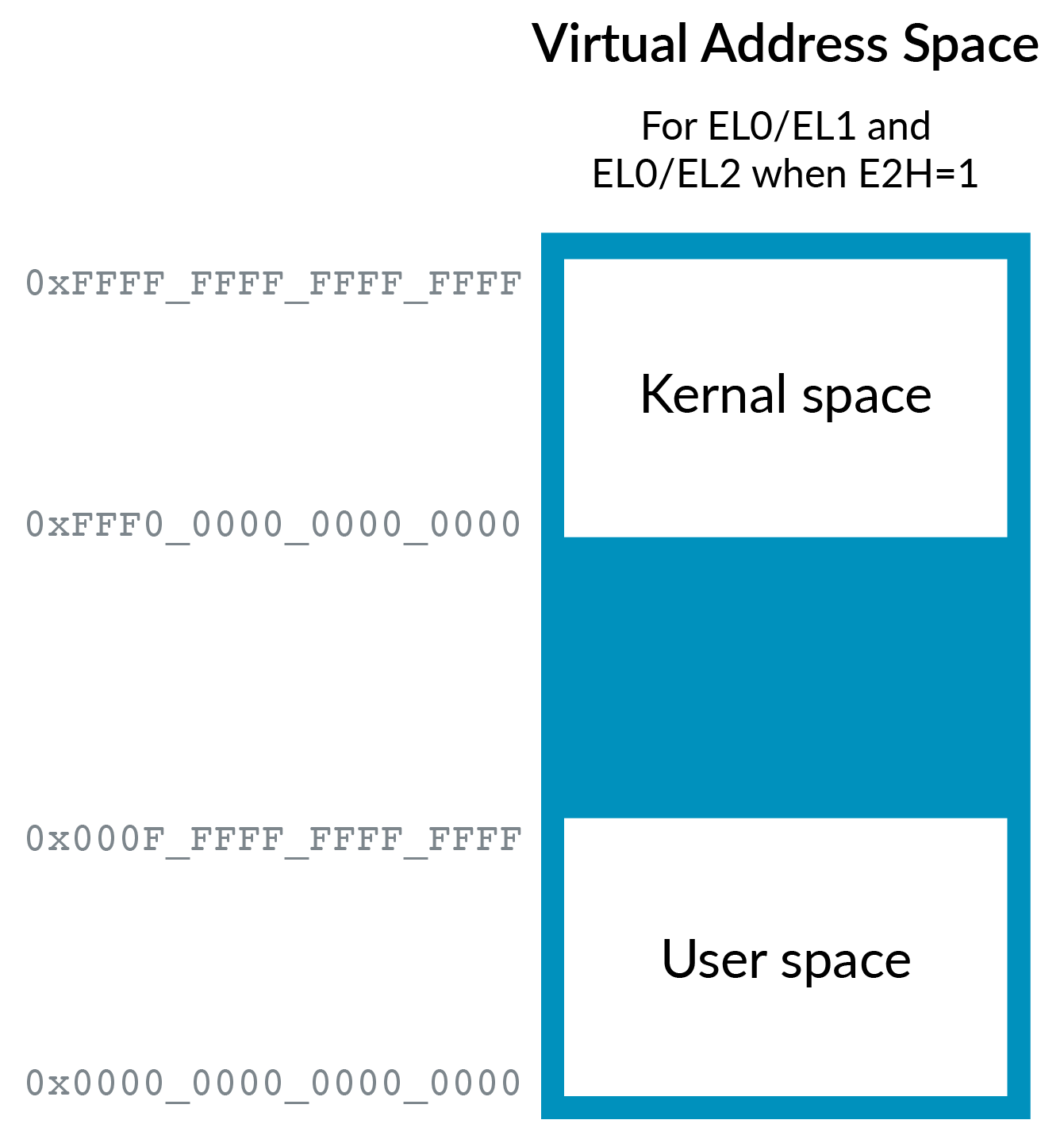 EL0/2 virtual address space when E2H==1