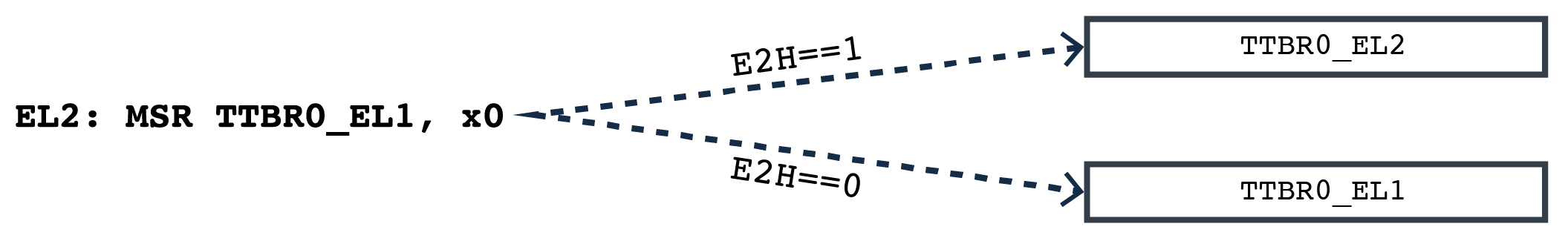 The effect of E2H on system registers access at EL2