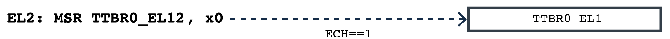 Access EL1 registers from EL2 when E2H==1