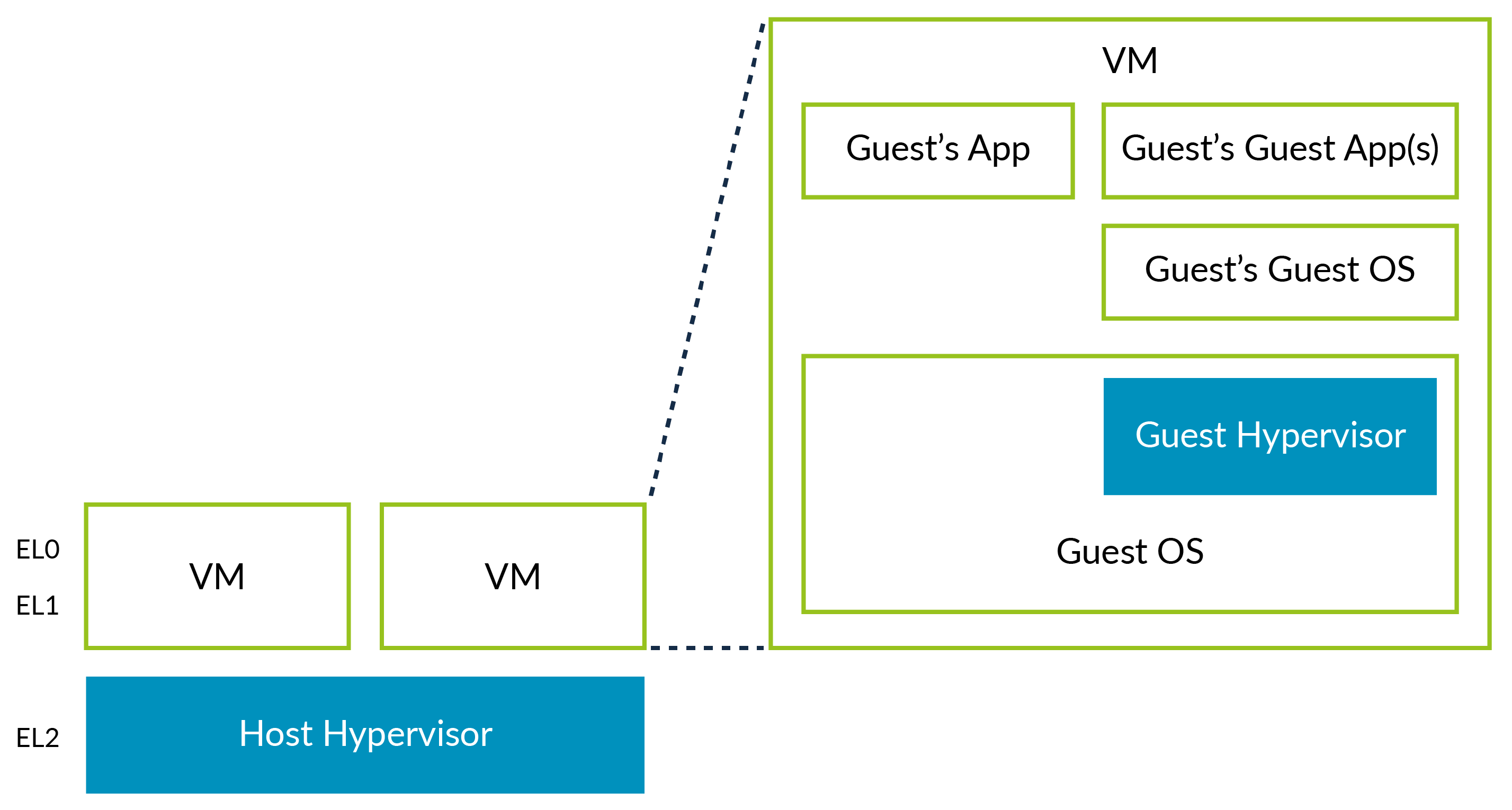 Nested virtualization