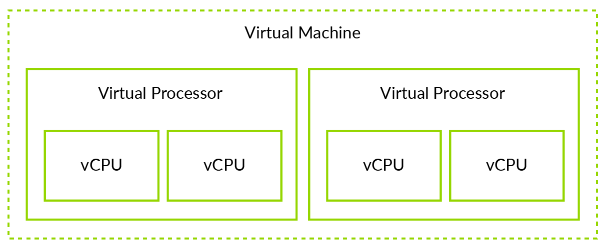 مجازی سازی VM و vCPU