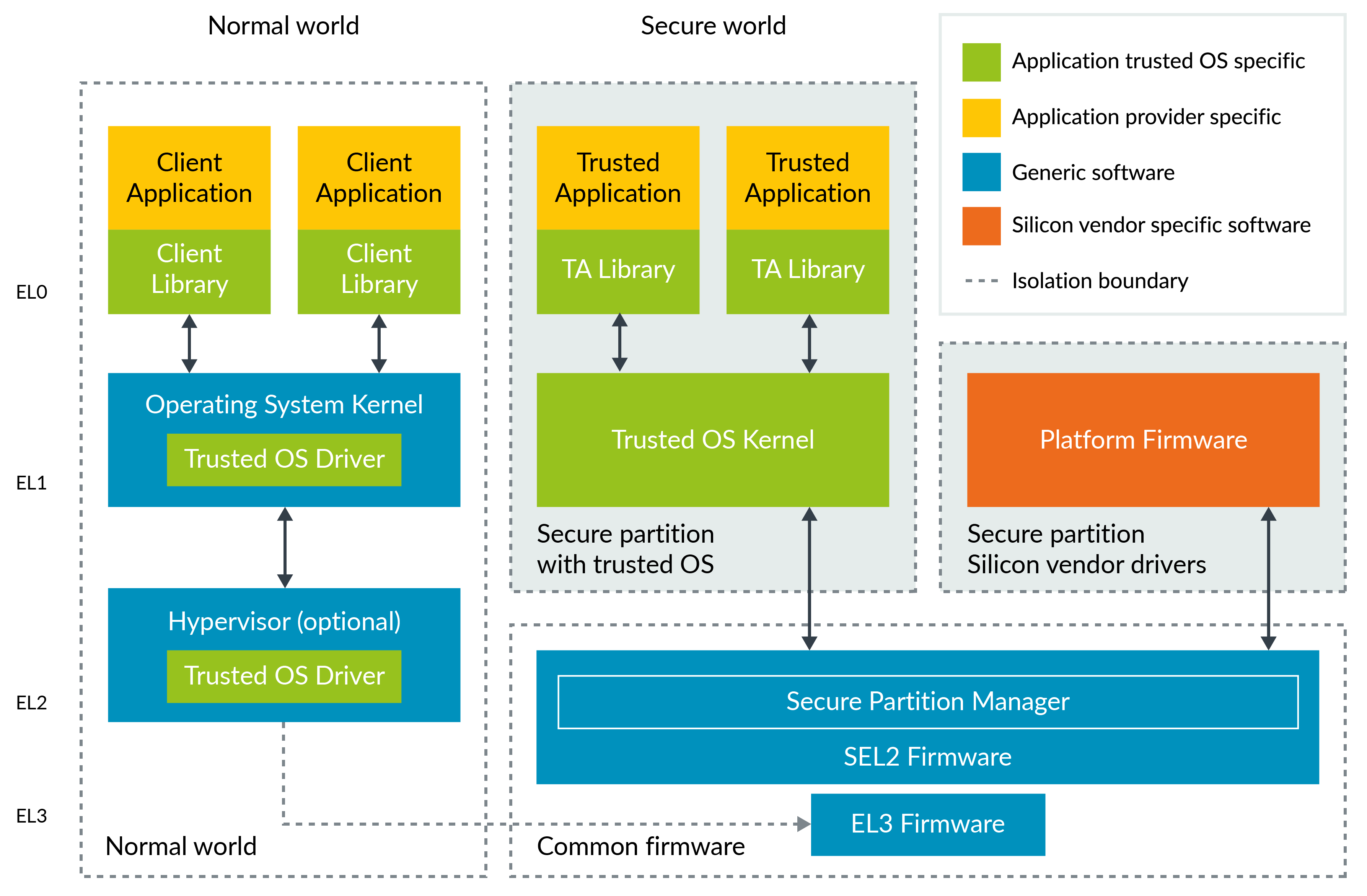 Secure virtualization