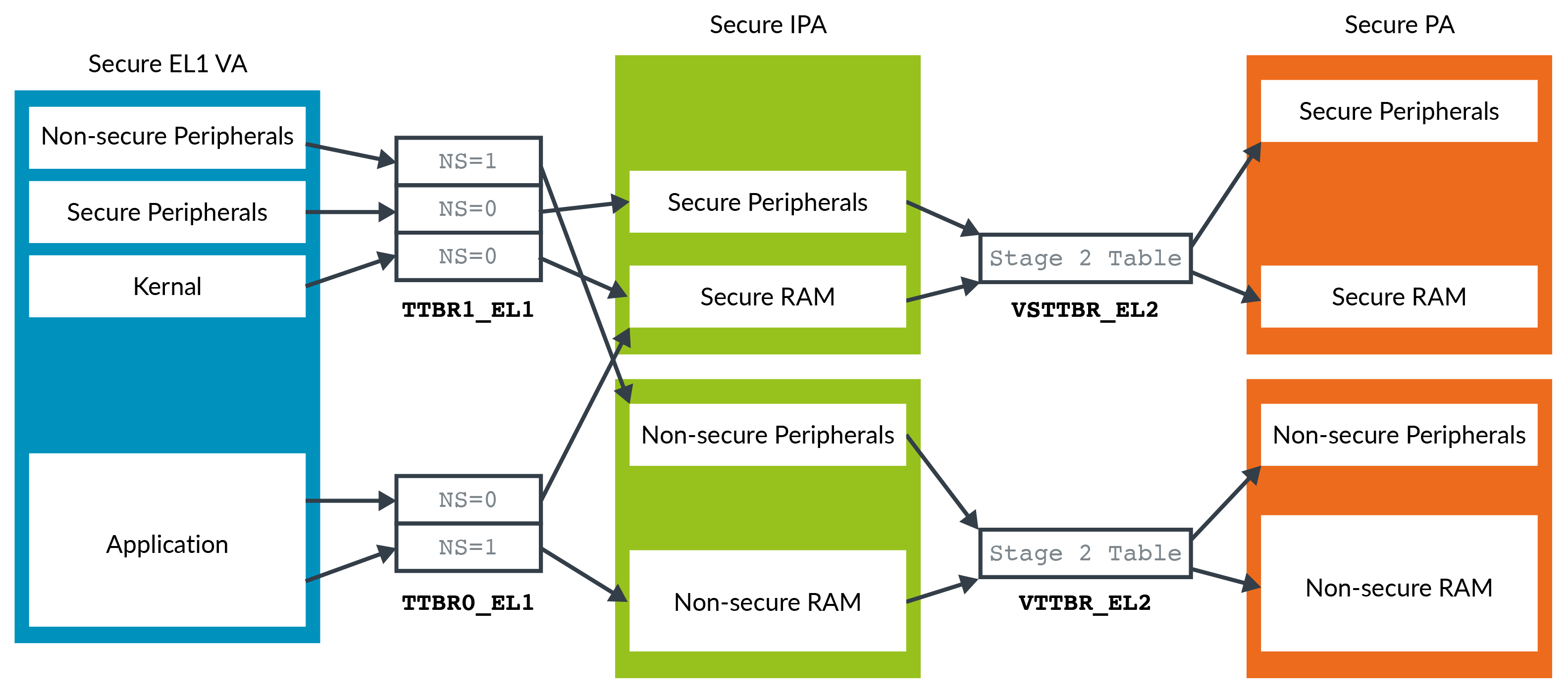 IPA spaces in Secure state
