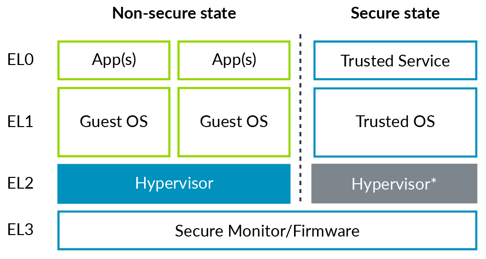 Virtualization in AArch64